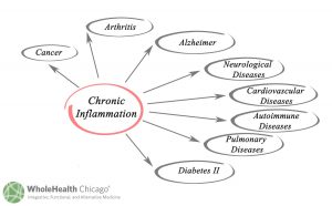 LONGEVITY MEDICINE: Chronic Inflammation and Cytokines