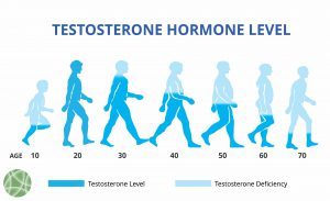 Anti-Aging Medicine: Testosterone For Men, And Yes, It Really Works